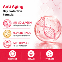 Anti Aging Day Protection Formula promotional graphic with pink and red text, icons for 5% collagen, 0.5% retinol, and SPF 30 PA++, and a large pink translucent sphere with a DNA double helix on a white and red background.