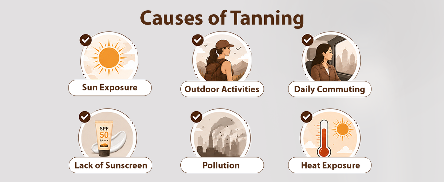 An infographic titled 'Causes of Tanning' with six illustrated icons and labels: Sun Exposure, Outdoor Activities, Daily Commuting, Lack of Sunscreen, Pollution, and Heat Exposure, on a light gray background.