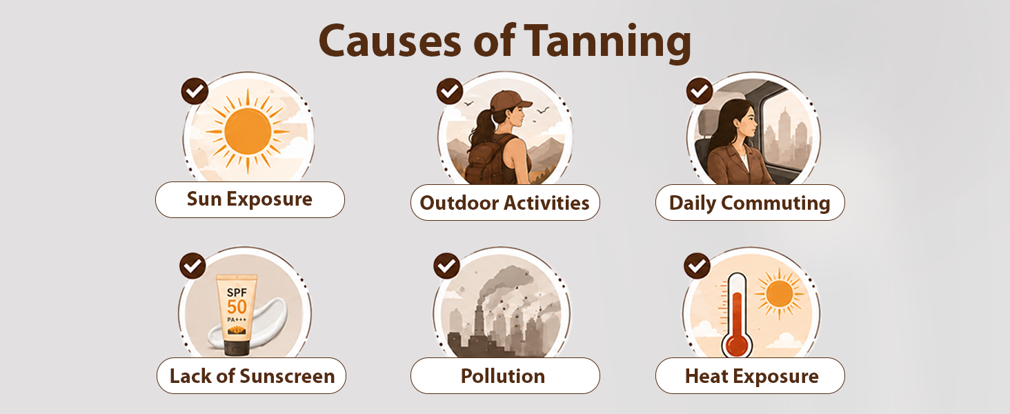 An infographic titled 'Causes of Tanning' with six illustrated icons and labels: Sun Exposure, Outdoor Activities, Daily Commuting, Lack of Sunscreen, Pollution, and Heat Exposure, on a light gray background.