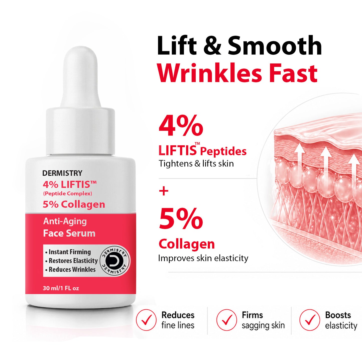 Dermistry 4% Liftis 5% Collagen Anti-Aging Face Serum bottle on a white background with promotional text and a skin-layer diagram illustrating peptide and collagen benefits.